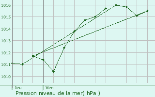 Graphe de la pression atmosphrique prvue pour Saint-Pourain-sur-Sioule