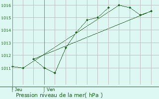 Graphe de la pression atmosphrique prvue pour Crchy