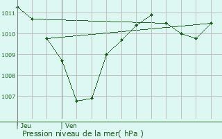 Graphe de la pression atmosphrique prvue pour Venelles