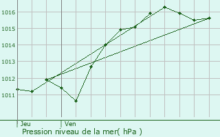 Graphe de la pression atmosphrique prvue pour Bellenaves