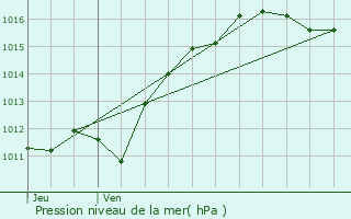 Graphe de la pression atmosphrique prvue pour Saint-Bonnet-de-Rochefort