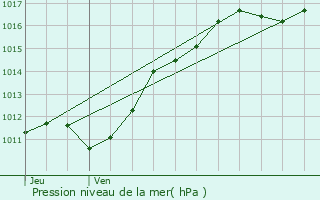 Graphe de la pression atmosphrique prvue pour Autainville