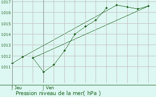 Graphe de la pression atmosphrique prvue pour La Madeleine-Villefrouin