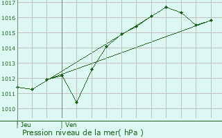 Graphe de la pression atmosphrique prvue pour Cosne-d