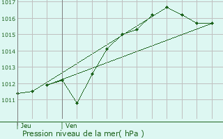 Graphe de la pression atmosphrique prvue pour Saint-Sornin