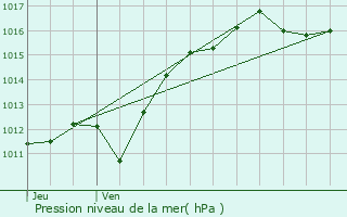 Graphe de la pression atmosphrique prvue pour Vernusse