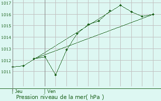 Graphe de la pression atmosphrique prvue pour Bizeneuille