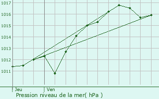 Graphe de la pression atmosphrique prvue pour Louroux-Hodement