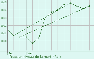 Graphe de la pression atmosphrique prvue pour Chasse-sur-Rhne