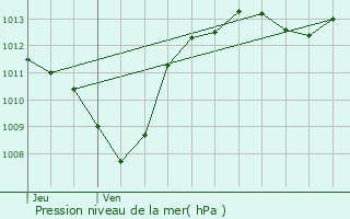 Graphe de la pression atmosphrique prvue pour Solrieux