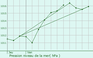 Graphe de la pression atmosphrique prvue pour Le Vernet