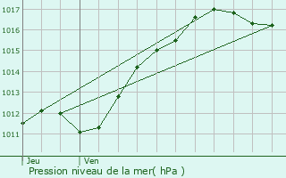 Graphe de la pression atmosphrique prvue pour Sassay