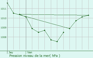 Graphe de la pression atmosphrique prvue pour Sagone