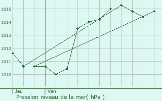 Graphe de la pression atmosphrique prvue pour Genilac