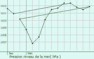 Graphe de la pression atmosphrique prvue pour Le Thor