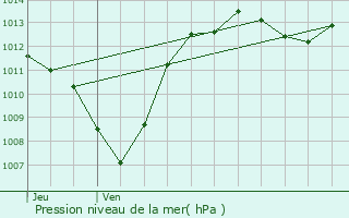 Graphe de la pression atmosphrique prvue pour Pont-Saint-Esprit