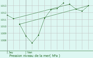 Graphe de la pression atmosphrique prvue pour Lapalud