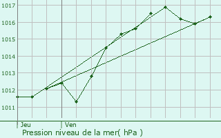 Graphe de la pression atmosphrique prvue pour Huriel