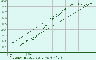 Graphe de la pression atmosphrique prvue pour Falaise