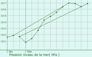 Graphe de la pression atmosphrique prvue pour Rahart