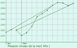 Graphe de la pression atmosphrique prvue pour Crucheray