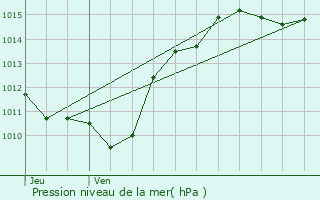 Graphe de la pression atmosphrique prvue pour Plussin