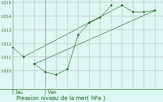 Graphe de la pression atmosphrique prvue pour Saint-Rambert-d