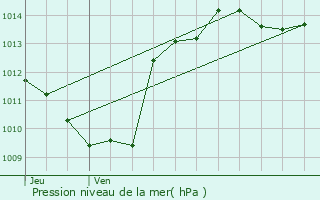 Graphe de la pression atmosphrique prvue pour Beaumont-ls-Valence