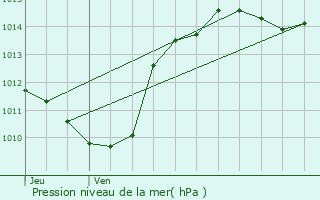 Graphe de la pression atmosphrique prvue pour Chantemerle-les-Bls