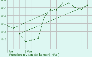 Graphe de la pression atmosphrique prvue pour Peyrins