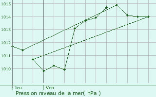 Graphe de la pression atmosphrique prvue pour Eymeux