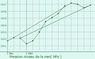 Graphe de la pression atmosphrique prvue pour Villeporcher