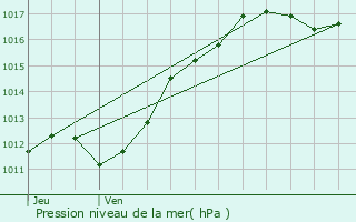 Graphe de la pression atmosphrique prvue pour Veuves