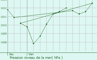 Graphe de la pression atmosphrique prvue pour La Beaume