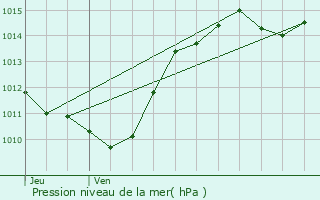 Graphe de la pression atmosphrique prvue pour Sassenage