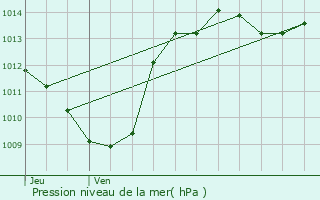 Graphe de la pression atmosphrique prvue pour Loriol-sur-Drme