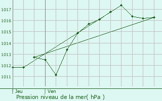 Graphe de la pression atmosphrique prvue pour Saint-Marcel-en-Marcillat