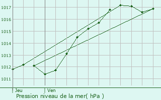 Graphe de la pression atmosphrique prvue pour Villechauve