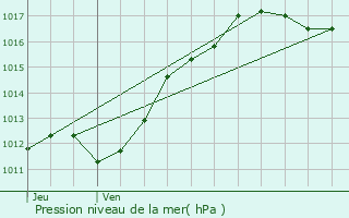 Graphe de la pression atmosphrique prvue pour Vallires-les-Grandes