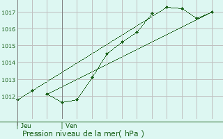 Graphe de la pression atmosphrique prvue pour Authon