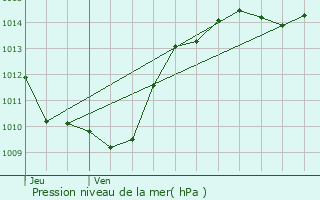 Graphe de la pression atmosphrique prvue pour Cran-Gvrier