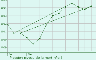 Graphe de la pression atmosphrique prvue pour Meylan