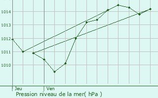 Graphe de la pression atmosphrique prvue pour Eybens