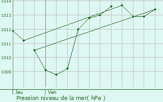 Graphe de la pression atmosphrique prvue pour Portes-en-Valdaine