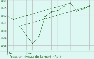 Graphe de la pression atmosphrique prvue pour Ponet-et-Saint-Auban