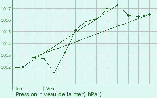 Graphe de la pression atmosphrique prvue pour Lussat