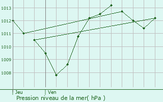 Graphe de la pression atmosphrique prvue pour Garons