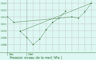 Graphe de la pression atmosphrique prvue pour Aussois