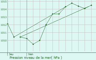 Graphe de la pression atmosphrique prvue pour Cessens