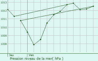 Graphe de la pression atmosphrique prvue pour Propiac